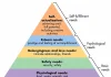 Η Πυραμίδα του Maslow: Κι αν η ευτυχία δεν έρχεται αφού λυθούν όλα;